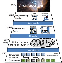 Exploiting dataflow parallelism in Teradevice Computing