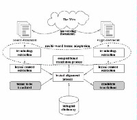 Terminology extraction, translation tools and comparable corpora