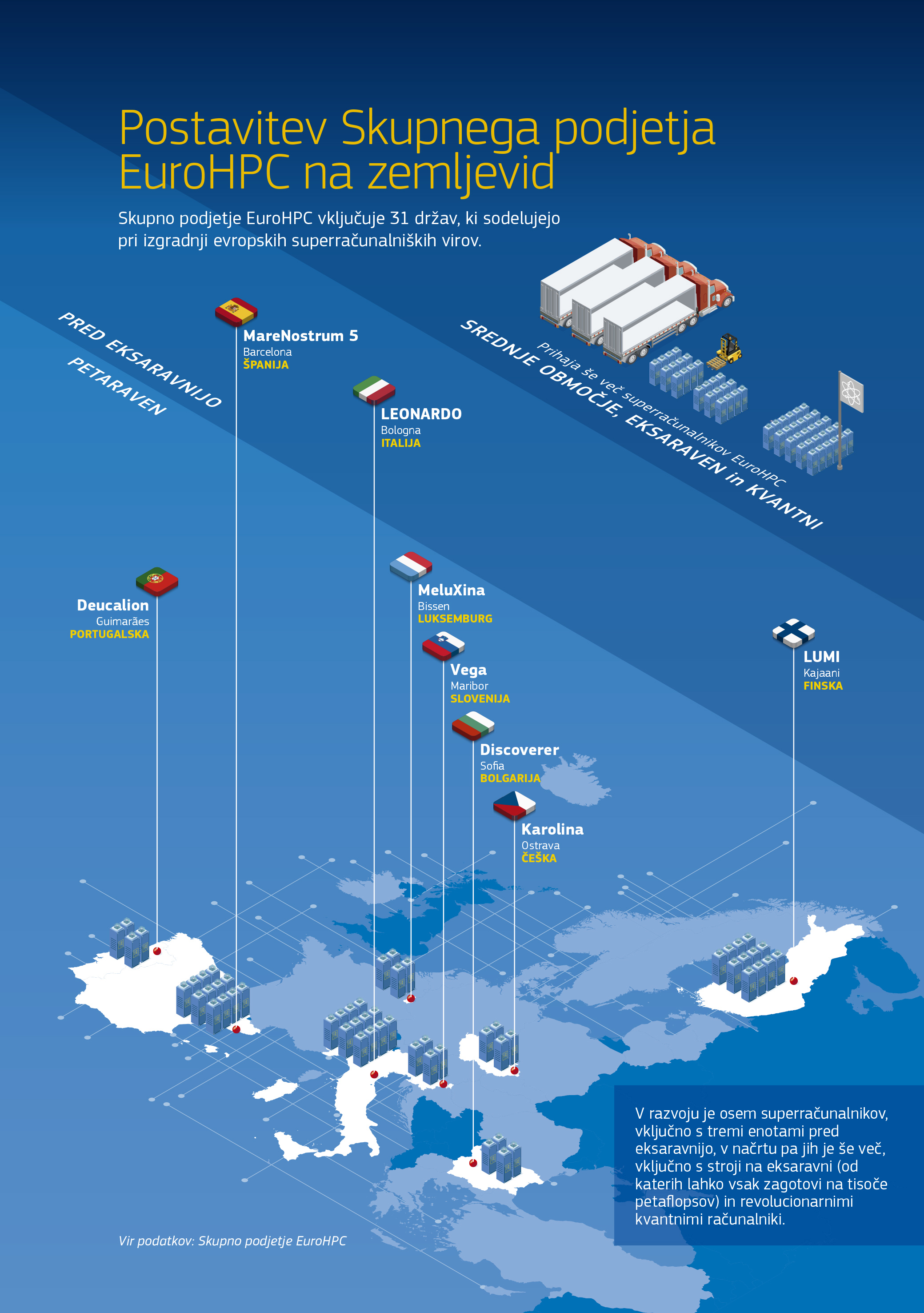 
					Skupno podjetje EuroHPC vključuje 31 držav, ki sodelujejo pri izgradnji evropskih superračunalniških virov. Zemljevid na tej strani prikazuje lokacije superračunalnikov, ki jih uporablja Skupno podjetje EuroHPC. V območju pred eksaravnijo so LUMI na Finskem, LEONARDO v Italiji in MareNostrum 5 v Španiji. V območju na petaravni so MeluXina v Luksemburgu, Karolina na Češkem, Deucalion na Portugalskem, Vega v Sloveniji in Discoverer v Bolgariji. V razvoju je osem superračunalnikov, vključno s tremi enotami pred eksaravnijo, v načrtu pa jih je še več, vključno s stroji na eksaravni (od katerih lahko vsak zagotovi na tisoče petaflopsov) in revolucionarnimi kvantnimi računalniki.
				