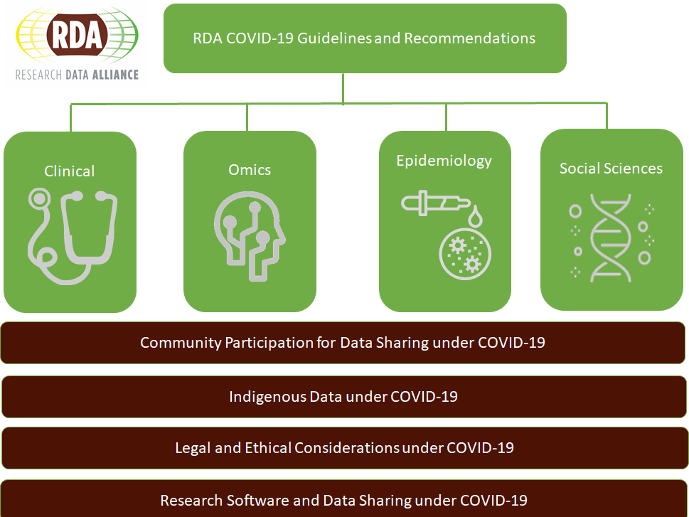 The Global Research Data Alliance community response to the global COVID-19  pandemic